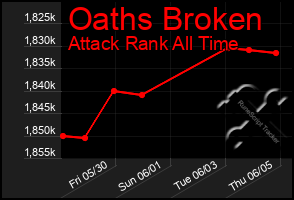 Total Graph of Oaths Broken