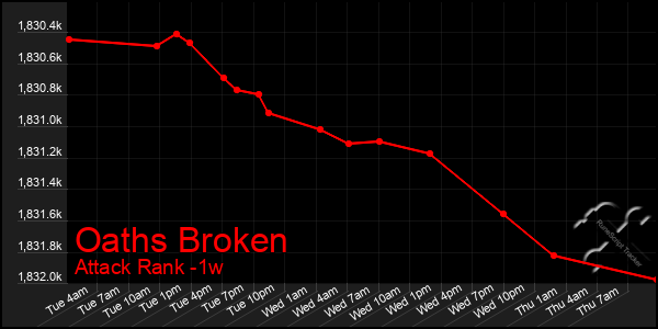 Last 7 Days Graph of Oaths Broken