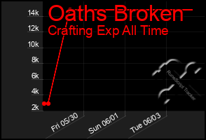 Total Graph of Oaths Broken