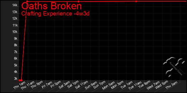 Last 31 Days Graph of Oaths Broken