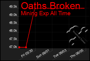 Total Graph of Oaths Broken