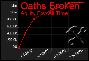 Total Graph of Oaths Broken