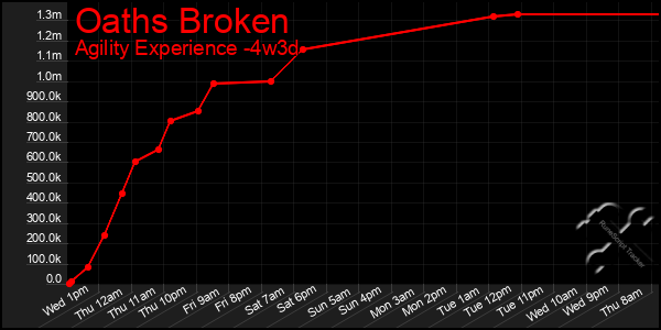 Last 31 Days Graph of Oaths Broken