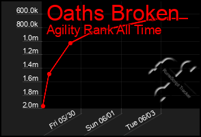 Total Graph of Oaths Broken