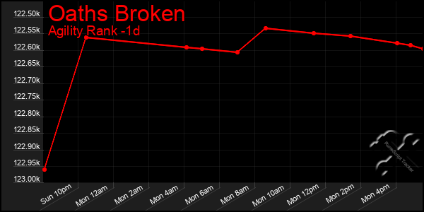 Last 24 Hours Graph of Oaths Broken