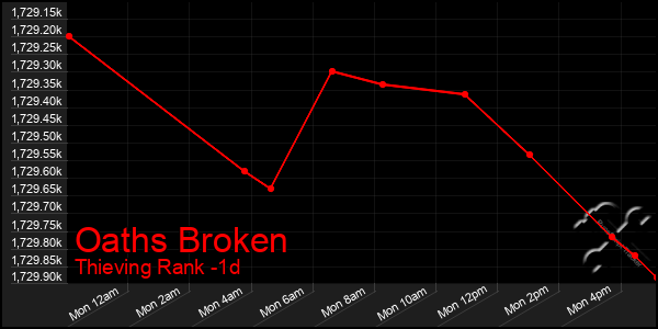 Last 24 Hours Graph of Oaths Broken