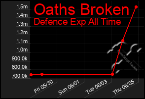 Total Graph of Oaths Broken