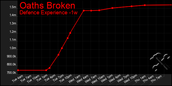 Last 7 Days Graph of Oaths Broken