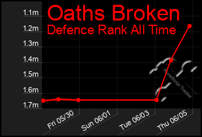 Total Graph of Oaths Broken