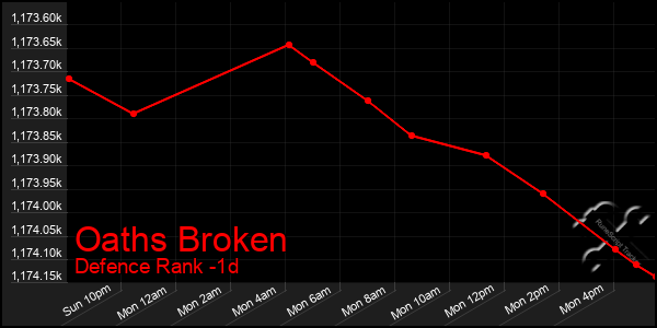 Last 24 Hours Graph of Oaths Broken