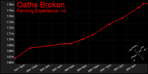 Last 24 Hours Graph of Oaths Broken