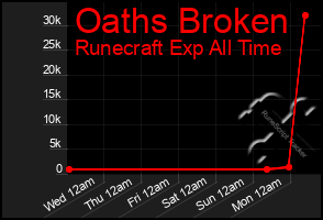 Total Graph of Oaths Broken
