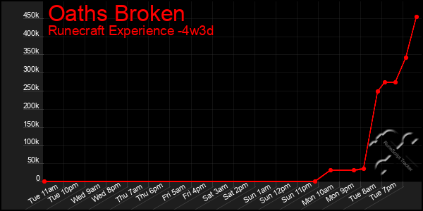 Last 31 Days Graph of Oaths Broken