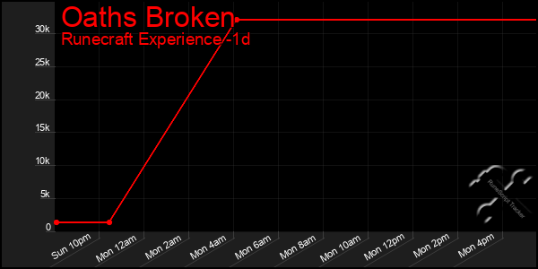 Last 24 Hours Graph of Oaths Broken