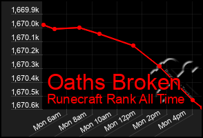 Total Graph of Oaths Broken