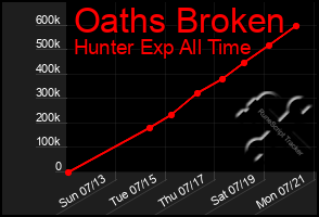 Total Graph of Oaths Broken