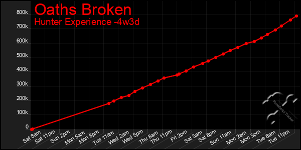 Last 31 Days Graph of Oaths Broken