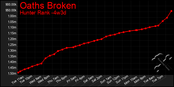 Last 31 Days Graph of Oaths Broken
