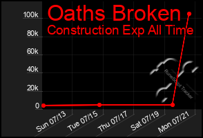 Total Graph of Oaths Broken