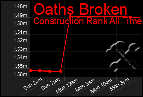 Total Graph of Oaths Broken