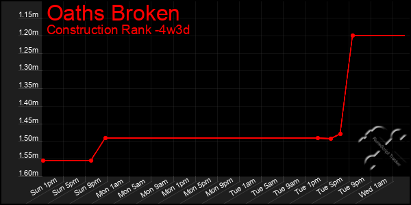 Last 31 Days Graph of Oaths Broken