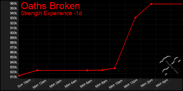 Last 24 Hours Graph of Oaths Broken