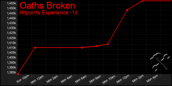 Last 24 Hours Graph of Oaths Broken