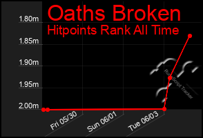 Total Graph of Oaths Broken
