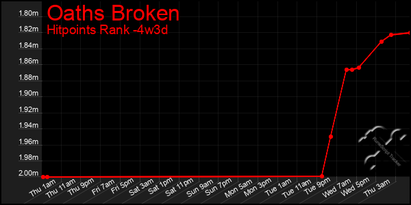 Last 31 Days Graph of Oaths Broken