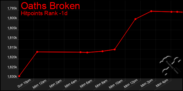 Last 24 Hours Graph of Oaths Broken