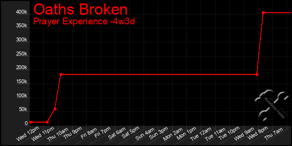 Last 31 Days Graph of Oaths Broken