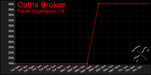 Last 7 Days Graph of Oaths Broken