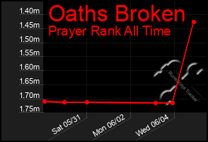 Total Graph of Oaths Broken