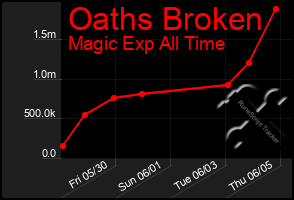 Total Graph of Oaths Broken