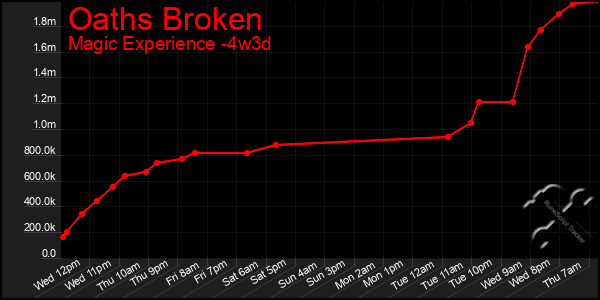 Last 31 Days Graph of Oaths Broken