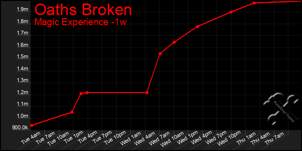 Last 7 Days Graph of Oaths Broken
