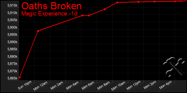 Last 24 Hours Graph of Oaths Broken