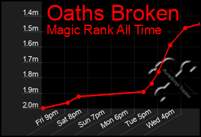 Total Graph of Oaths Broken
