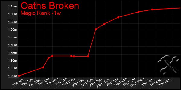 Last 7 Days Graph of Oaths Broken