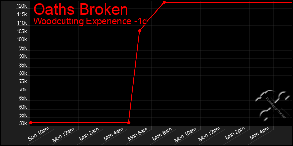 Last 24 Hours Graph of Oaths Broken