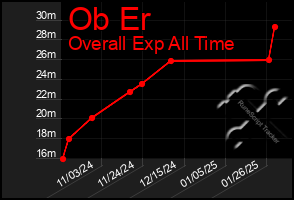 Total Graph of Ob Er