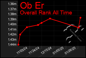 Total Graph of Ob Er