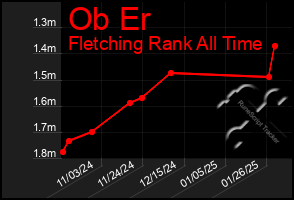 Total Graph of Ob Er