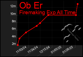 Total Graph of Ob Er