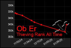 Total Graph of Ob Er