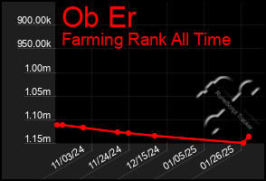 Total Graph of Ob Er