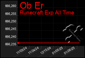 Total Graph of Ob Er