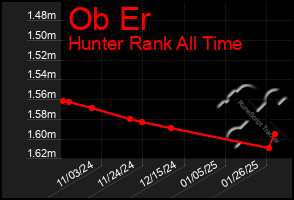 Total Graph of Ob Er