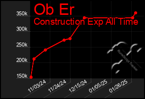 Total Graph of Ob Er