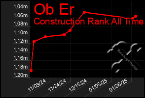 Total Graph of Ob Er